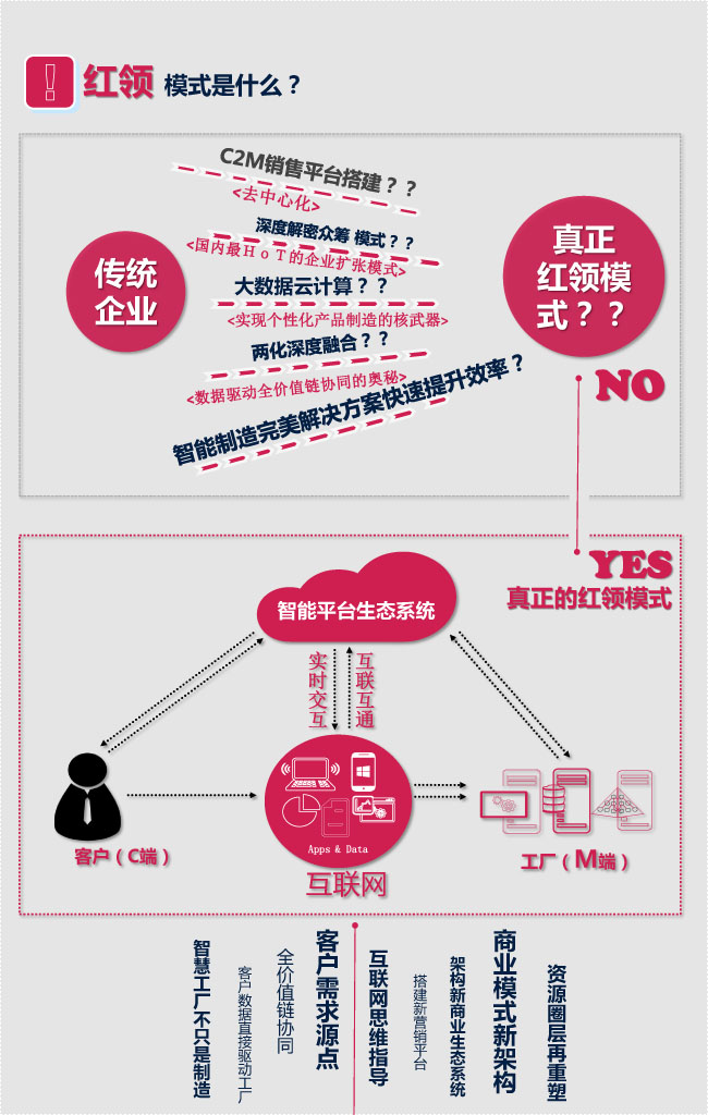 走進(jìn)紅領(lǐng)集團(tuán)：中國(guó)首個(gè)工業(yè)4.0實(shí)景案例研修課程