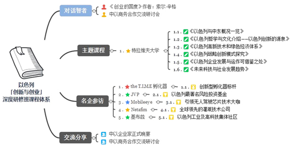 學(xué)習(xí)以色列創(chuàng)新與創(chuàng)業(yè)