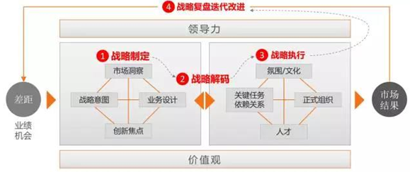 客戶驅(qū)動的戰(zhàn)略制定和執(zhí)行機(jī)制