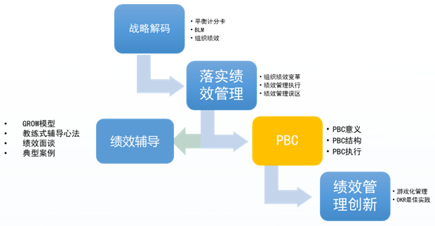 戰(zhàn)略績效管理