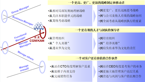 領(lǐng)導(dǎo)晉升的三個(gè)轉(zhuǎn)型