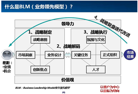 BLM（業(yè)務(wù)領(lǐng)先模型）