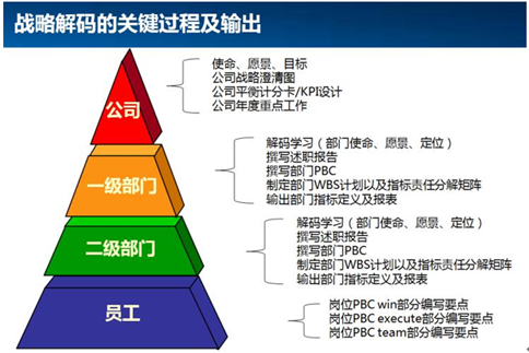 戰(zhàn)略解碼的關(guān)鍵過程及輸出