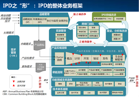 IPD之“形”：IPD的整體業(yè)務框架