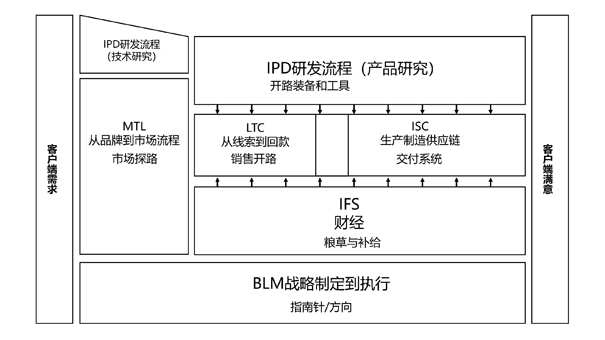 MTL從品牌到線索業(yè)務(wù)體系設(shè)計(jì)