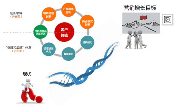 企業(yè)數(shù)字化轉(zhuǎn)型下的營(yíng)銷增長(zhǎng)創(chuàng)新——之客戶價(jià)值重塑篇