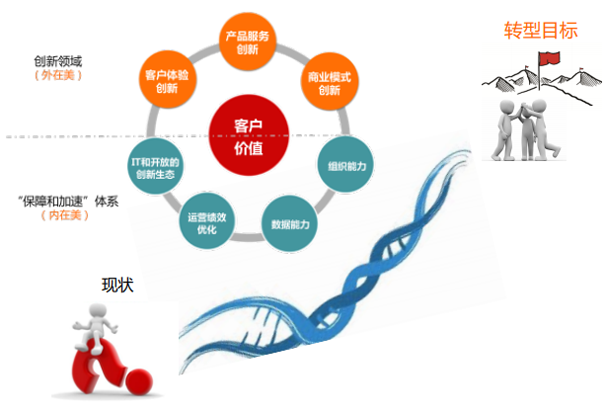 企業(yè)數字化轉型中的客戶價值重塑