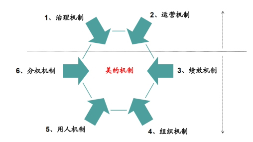 系統(tǒng)為王、機(jī)制致勝:美的運(yùn)營HR體系構(gòu)建