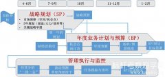 基于戰(zhàn)略的全面預算管理