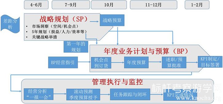 基于戰(zhàn)略的全面預算管理