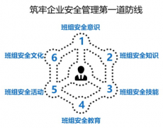 筑牢企業(yè)安全管理第一道防線:企業(yè)班組長(zhǎng)安全管理技能提升