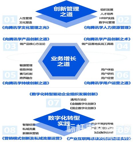 騰訊考察課程體系