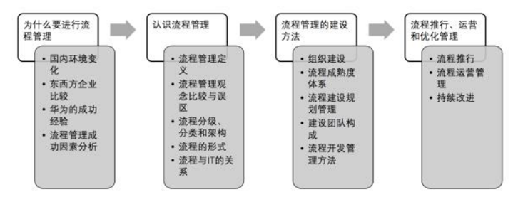 企業(yè)流程管理實踐:教你學(xué)會用流程管理企業(yè)