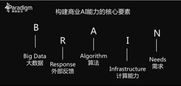 第四范式：構建商業(yè) AI 能力的核心要素